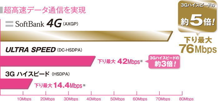 図：超高速データ通信を実現