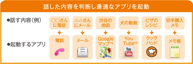 図：話した内容を判断し最適なアプリを起動