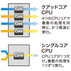 1.2GHzクアッドコアCPU