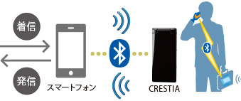 図：通話機能