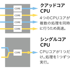 1.2GHzクアッドコアCPU