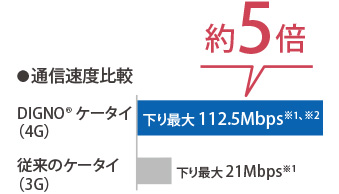 画像：超高速通信 4G LTE