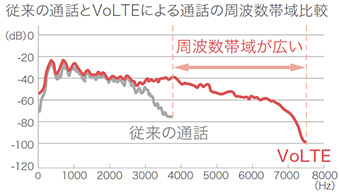 高音質通話