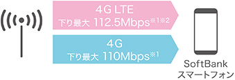 ２つの超高速通信