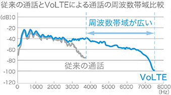 高音質通話