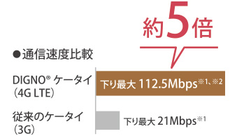 画像：超高速通信 4G LTE