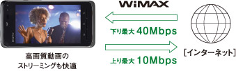 WiMAXイメージ図