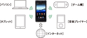 テザリングイメージ図