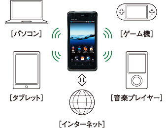 テザリングイメージ図