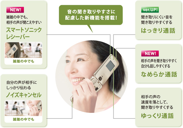 図：音の聞き取りやすさに配慮した新機能搭載！[スマートソニックレシーバー]雑踏の中でも、相手の声が聞こえやすい。[ノイズキャンセル]自分の声が相手にしっかり伝わる。[はっきり通話]聞き取りにくい音を聞き取りやすくする。[なめらか通話]相手の声が聞き取りやすく自分も話しやすくする。[ゆっくり通話]相手の声の速度を落として、聞き取りやすくする。