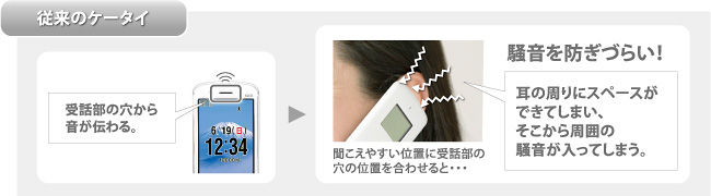 図：従来のケータイ 受話部の穴から音が伝わる。聞こえやすい位置に受話部の穴の位置を合わせると···耳のまわりにスペースができてしまい、そこから周囲の騒音が入ってしまう。
