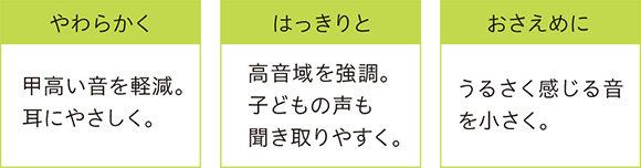 画像：[やわらかく]甲高い音を軽減。耳にやさしく。[はっきりと]高音域を強調。子供の声も聞き取りやすく。[おさえめに]うるさく感じる音を小さく。