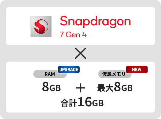 画像：Snapdragon®7 Gen 4と8GBメモリがパフォーマンスを向上