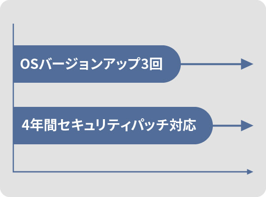 画像：OSバージョンアップ