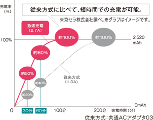 図：従来方式に比べて、短時間での充電が可能。