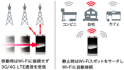 快適な通信をサポートする「インテリジェントWi-Fi<sup>®</sup>」