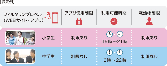 画像：子どもの成長に合わせて、利用ルールも柔軟に変更可能