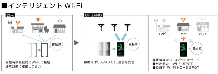 写真：インテリジェントWi-Fi