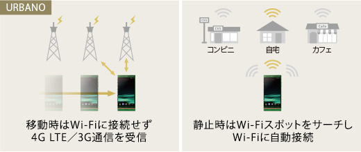 インテリジェントWi-Fi