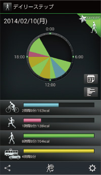写真：歩行/ジョギング/自転車など移動手段別のカロリーを表示できます。