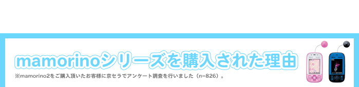 mamorinoシリーズを購入された理由 ※mamorino2をご購入頂いたお客様に京セラでアンケート調査を行いました（n=826）
