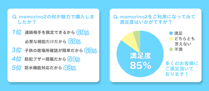 mamorinoシリーズの何が魅力で購入しましたか？mamorino2をご利用になってみて満足度はいかがですか？
