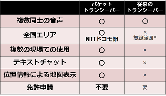 画像：従来のトランシーバーとの比較