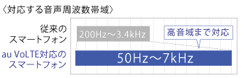 画像：対応する音声周波数帯域