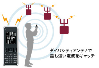 ダイバシティアンテナで最も強い電波をキャッチ