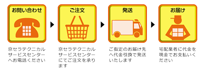 電話:お手続きの流れ
