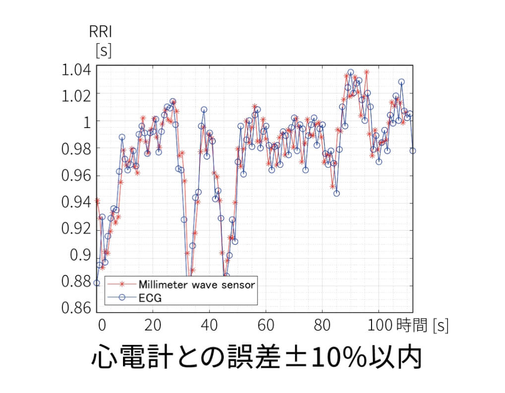 心電計との誤差