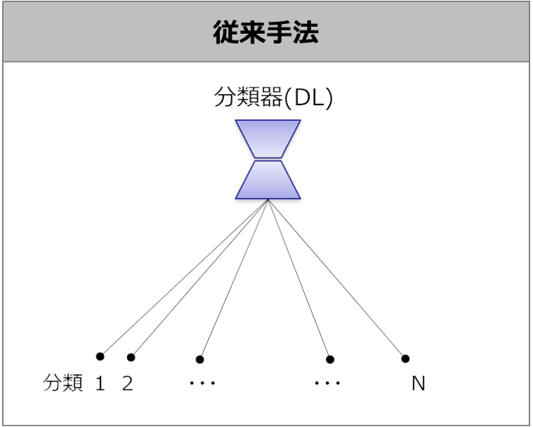 従来手法