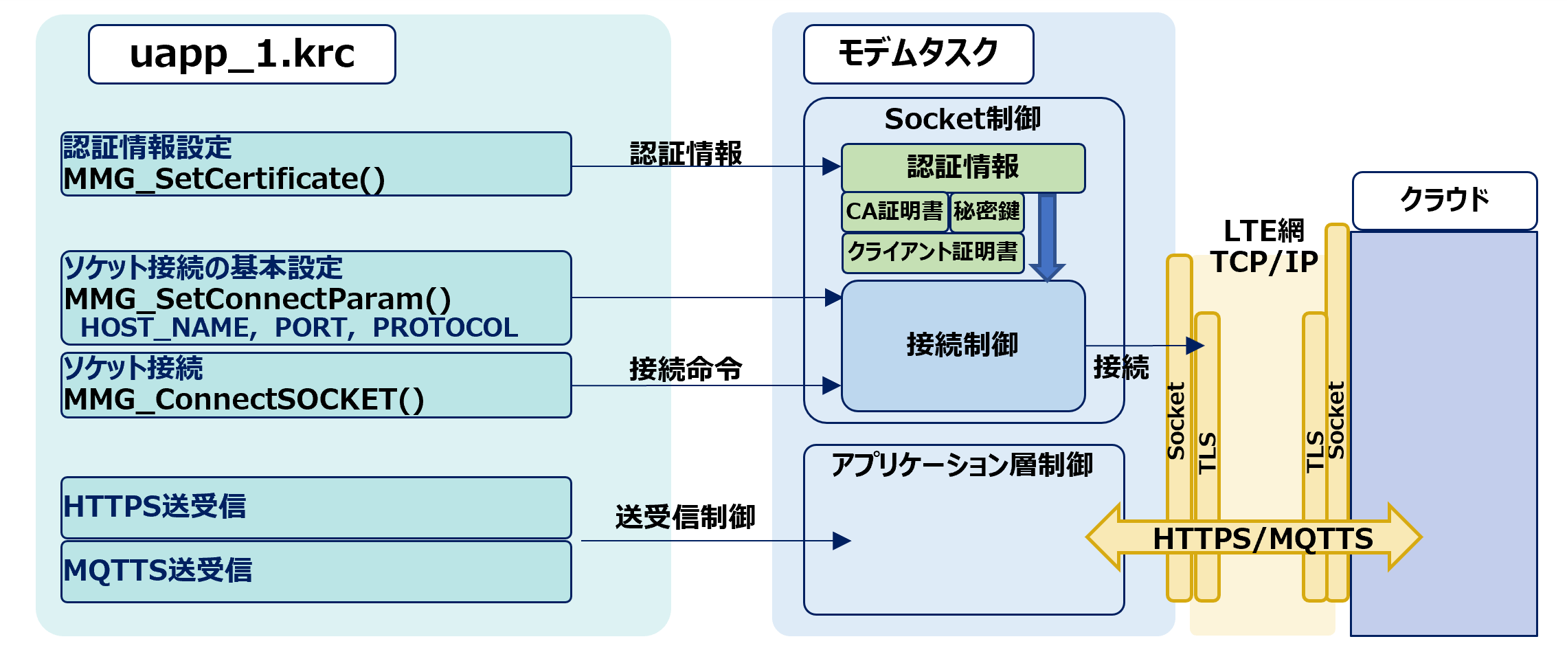 モデム・プロトコル| KC4-C-100AKC4-C-101A | ユーザーガイド | IoT通信機器・IoT通信モジュール |  製品情報（法人のお客様） | 京セラ