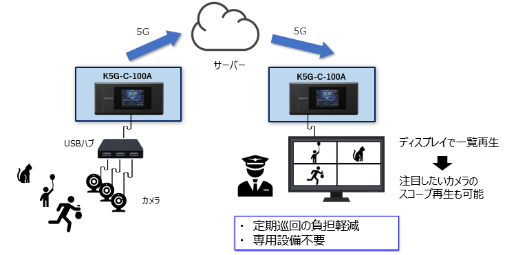 映像伝送機能