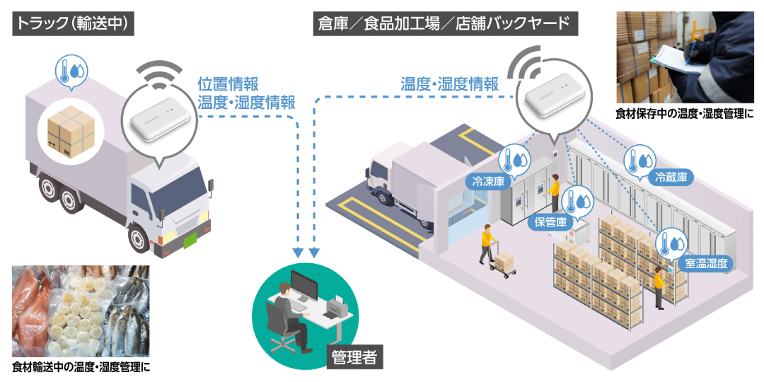 倉庫、運搬、加工の温度・湿度管理