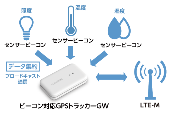 ビーコン対応GPSトラッカーGWの特長