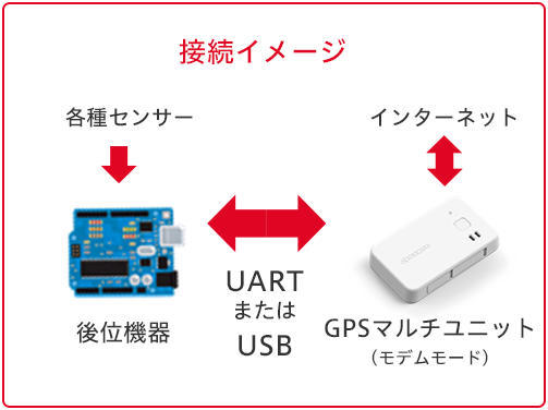 GPSマルチユニット接続イメージ