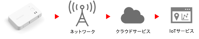 データ送信先