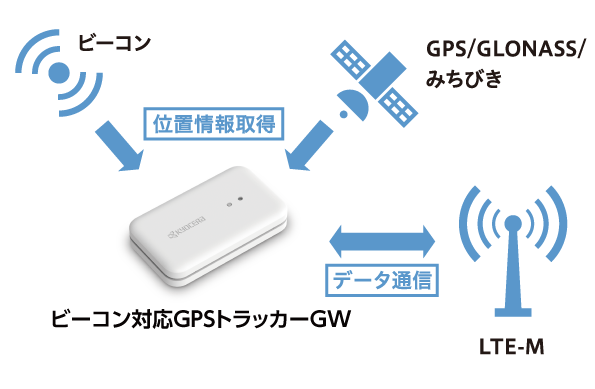 ビーコン対応GPSトラッカーGWの特長