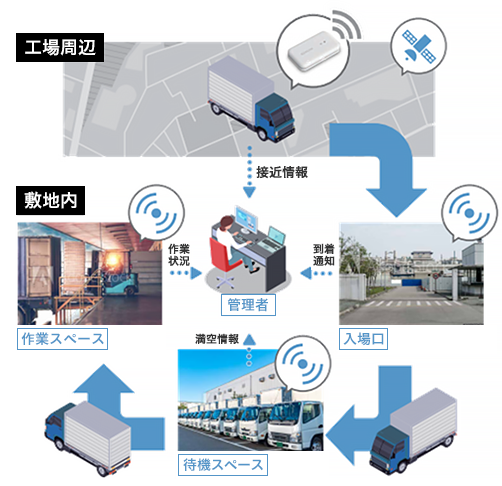 トラック作業の効率化