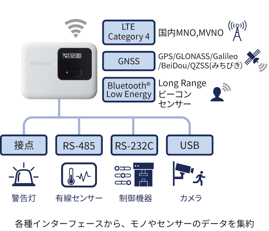 さまざまな機器をつなぐIoTゲートウェイの説明図