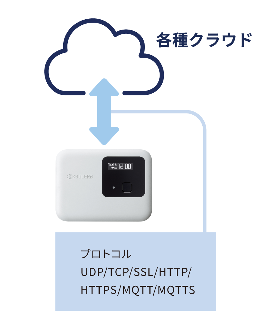 各種クラウドと容易に接続できますの説明図