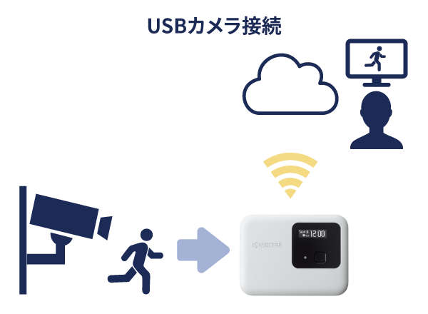 USB機能（カメラ接続）の説明図