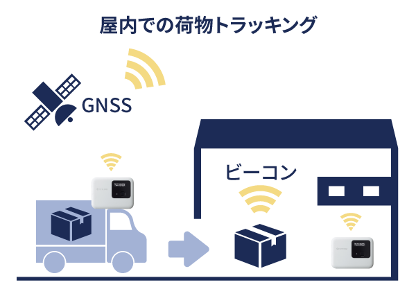位置測位機能（GNSS,ビーコン）の説明図