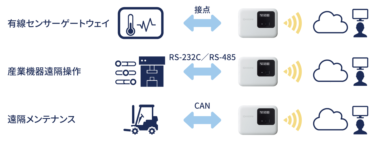 ゲートウェイ機能（シリアル接続、IO接続）の説明図
