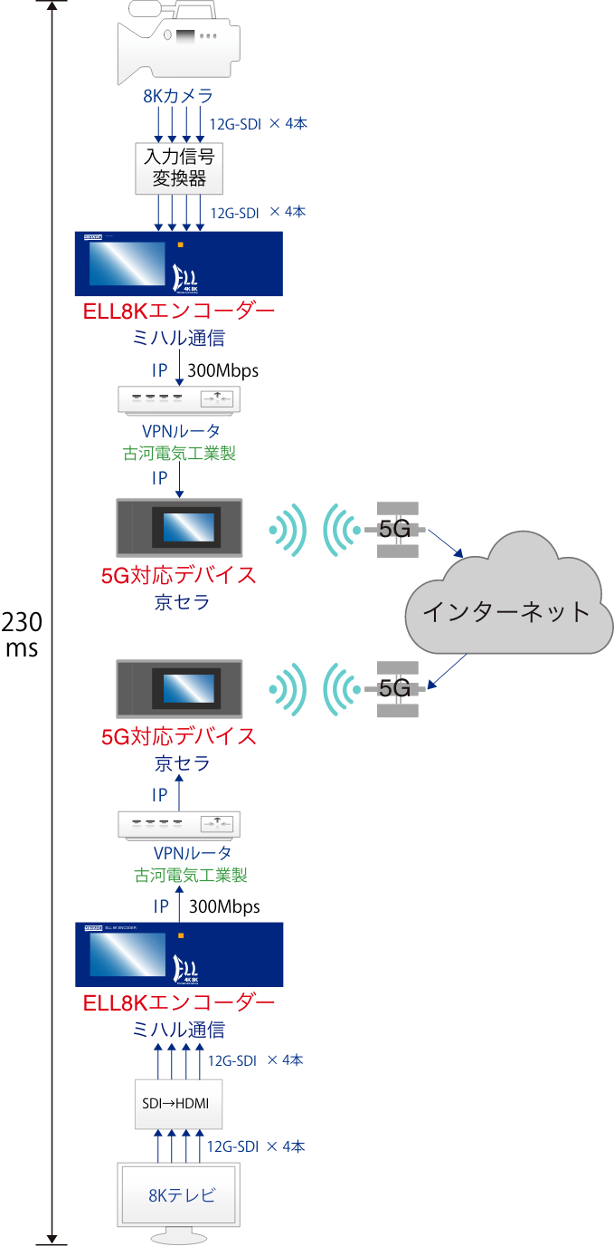【図】商用5G による8K 映像低遅延伝送実験のシステム