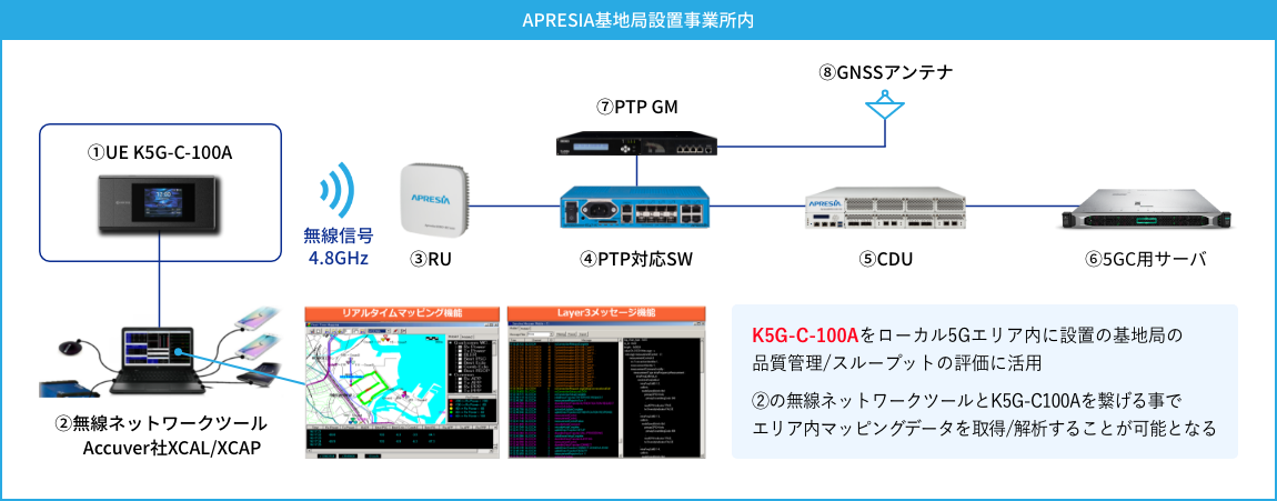 【実例紹介】APRESIA Systems株式会社ローカル5G基地局、Accuver社無線ネットーワークツールとの組み合わせ例イメージ