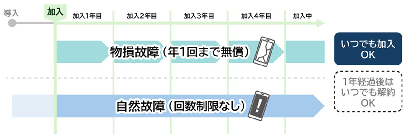 補償サービスFlexの補償対象となる範囲・期間についての図