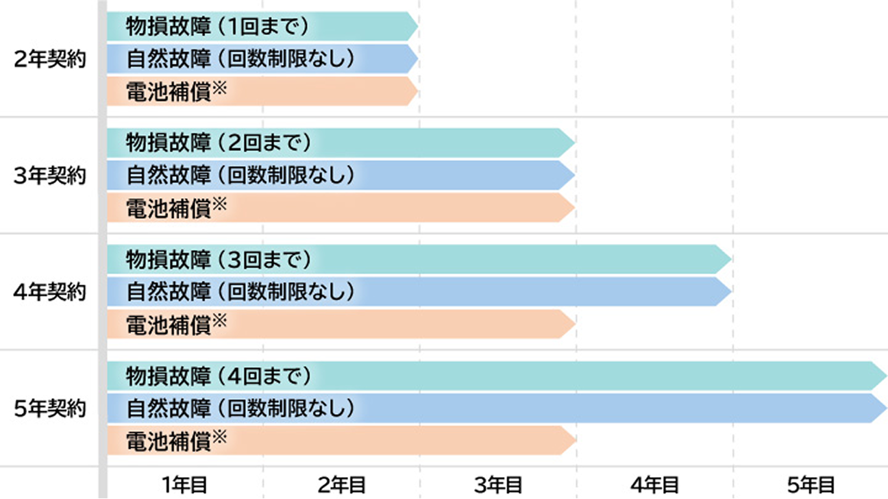 契約期間ごとの補償内容・期間についての図