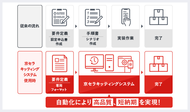 京セラモバイルサポート：キッティング工程の流れ